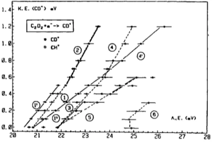 Fig. 6. The KF_,-AE diagram of CD +/C2D2 restricted to translational  energies  of CD + of 0.0 to 1.5 eV