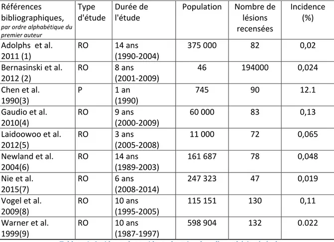 Tableau   1   :   Incidence   des   accidents   dentaires   lors   d'anesthésie   générale    RO   :   étude   rétrospective   observationnelle,   P   :   étude   prospective   