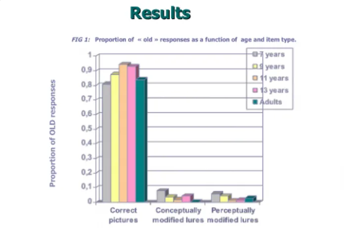 FIG 1:   Proportion of  « old » responses as a function of  age and item type.