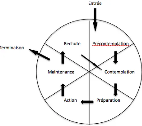 Figure  4 : Schéma simplifié du changement comportemental d’un patient 