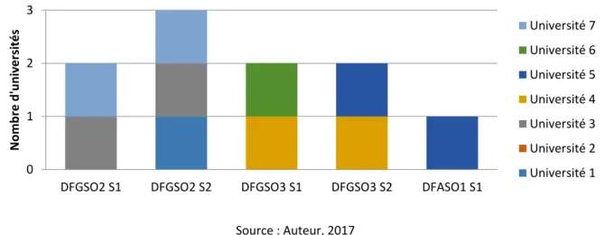 Figure 7 : Année / semestre dédié à l’enseignement de l’hygiène bucco-dentaire en France 