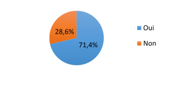 Figure 16 : Intérêt des étudiants concernant la réalisation d’un bon EHO au cours de leur cursus 