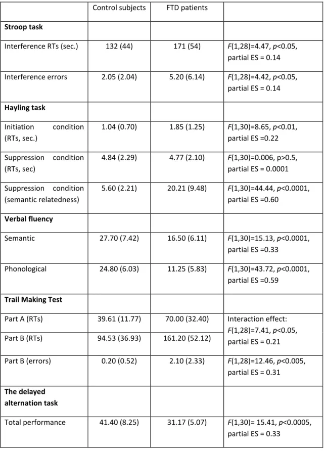 Table  3.  Cognitive  performance  of  FTD  and  control  subjects  on  tasks  tapping  different  executive  processes     Control subjects  FTD patients    Stroop task        Interference RTs (sec.)  132 (44)  171 (54)  F(1,28)=4.47, p<0.05,  partial 