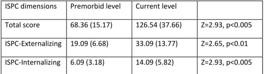 Table 5. Comparison between ratings for premorbid and current behaviour  (FTD  patients  only)  on  total  score  and  internalizing/externalizing  subscales  of  the  ISPC. 
