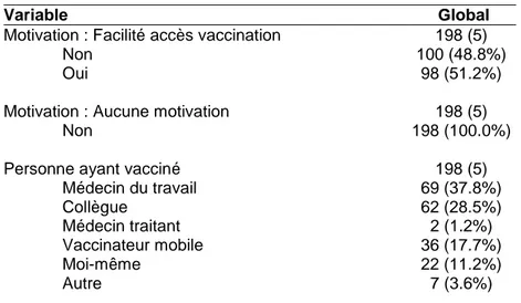 Tableau 3 : Déterminants à la non vaccination 