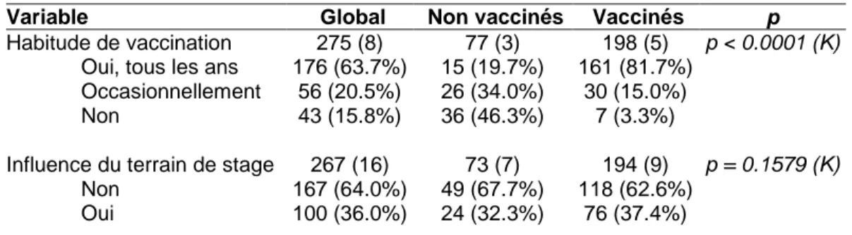 Tableau 5 : Habitude de vaccination et influence du terrain de stage 