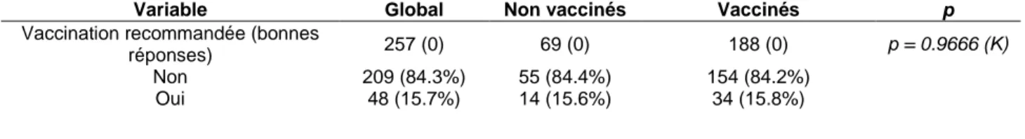 Tableau 7 : Connaissances sur le vaccin 