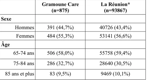 Tableau 3 : Représentativité régionale de l’échantillon de Gramoune Care en terme  d’âge et de sexe Gramoune Care (n=875) La Réunion*(n=93867) Sexe Hommes 391 (44,7%) 40726 (43,4%) Femmes 484 (55,3%) 53141 (56,6%) Âge 65-74 ans 506 (58,0%) 55758 (59,4%) 75
