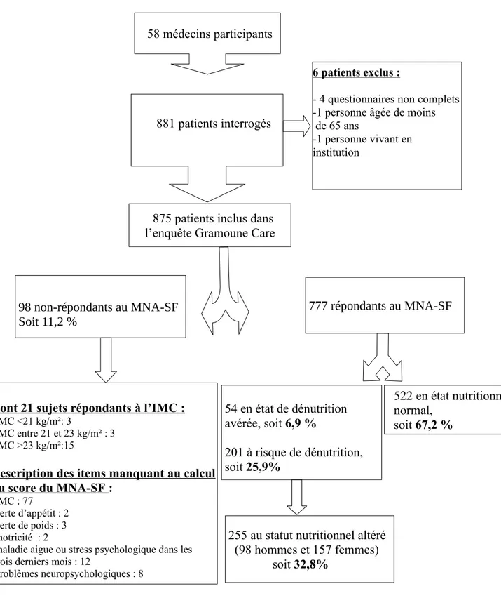 Figure 2 : Diagramme de flux    58 médecins participants