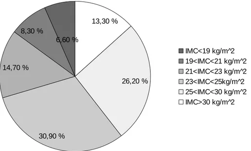 Figure 7 :Répartition des catégories d’IMC dans la population d’étude de Gramoune  Care (n=798)