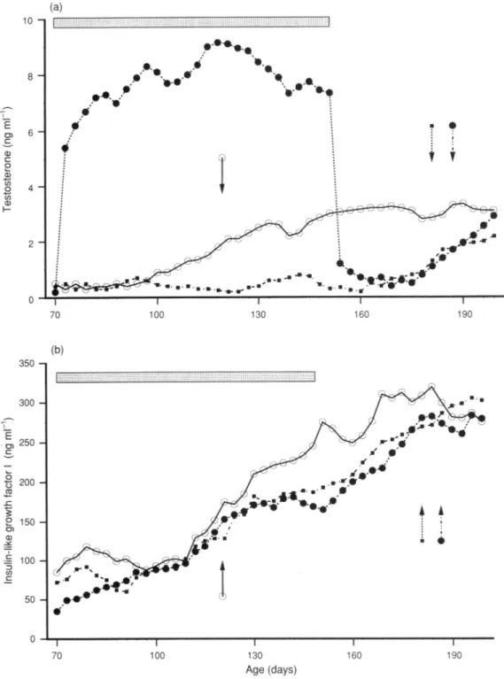 Fig. 1. Mean plasma concentrations of (a) testosterone and (b) insulin-like growth factor I in (O) control, (·)