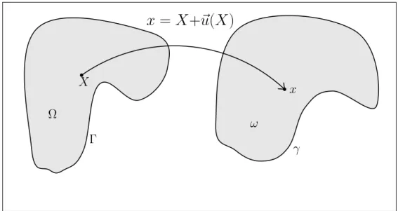 Figure 1.1: Déformation d’un solide