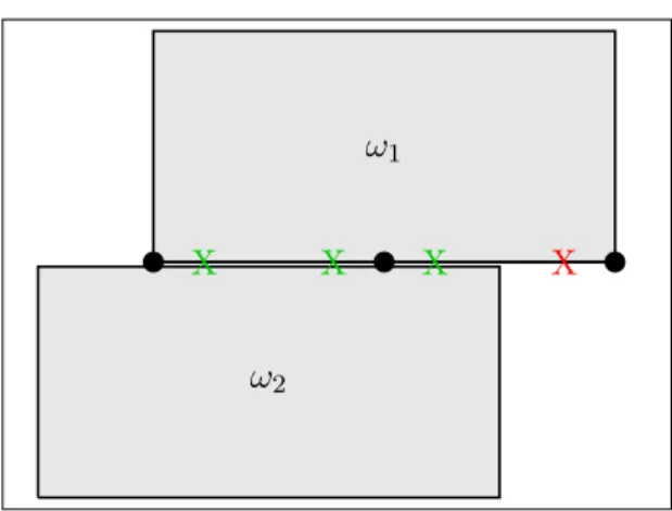 Figure 1.5: L’élément de droite est en porte-à-faux avec un point d’intégration (X vert) qui a un vis-à-vis et un autre point d’intégration (X rouge) qui n’en a pas.