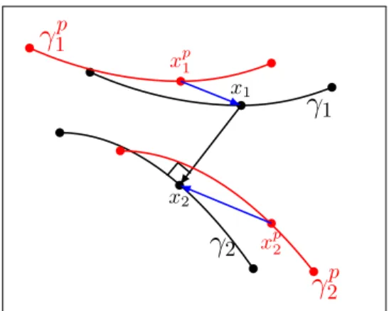 Figure 1.6: Sur cette figure, le point x 1 a pour vis-à-vis le point x 2 = π(x 1 ). Au pas de chargement précédent, ces deux particules se trouvaient respectivement en x p 1 et x p2 