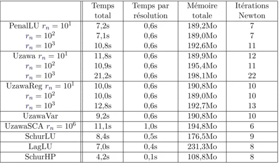 Table 2.1: Temps de calcul, cube glissant en élasticité linéaire à 3072 tétraèdres