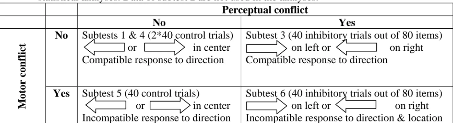 Figure 1. Specific subtest trials used in calculating mean reaction times for data analyses