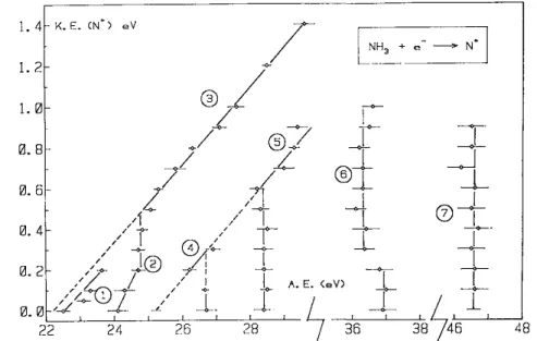 Fig. 3. The kinetic energy (KE) versus appearance energy (AE) diagram for N +  /NH 3 
