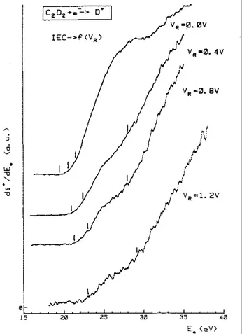 Fig. 6. A sample of first differentiated ionization efficiency curves of D  +  /C 2 D 2  for retarding potential settings  ranging from 0.0 to 1.2 V