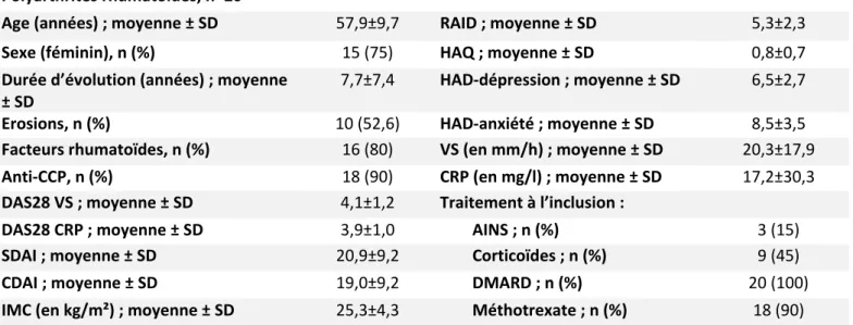 Tableau 1 : principales caractéristiques des PR à l’inclusion 