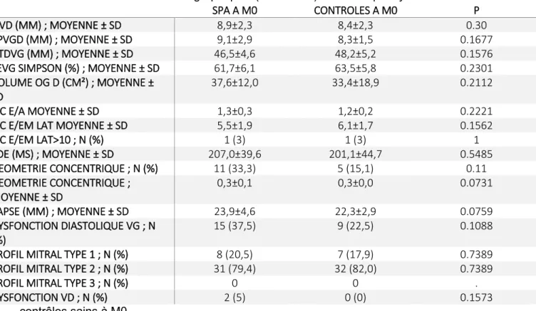 Tableau 3b : données échocardiographiques (hors strain) chez les spondyloarthrites et les 