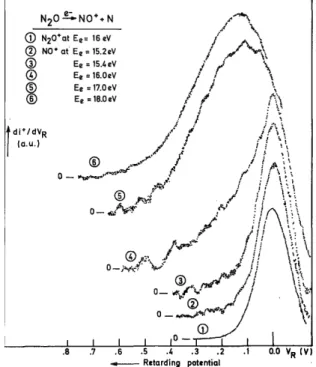 Fig. 1. First differentiated retarding potential (V R ) curves of NO + /N 2 O recorded at the indicated electron  energies