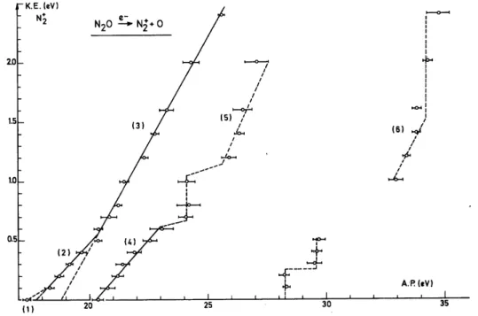Fig. 6. The kinetic energy-versus-appearance energy plot for the N 2