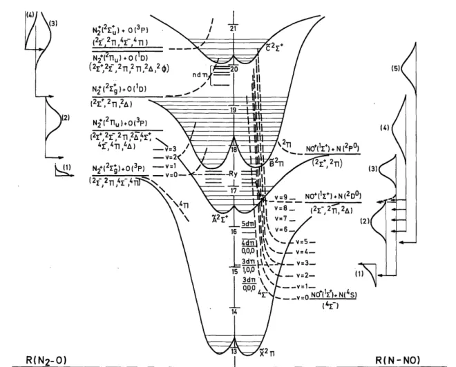 Fig. 7. Schematic potential energy diagram of N 2 O along the two coordinates N-NO and N 2 -O