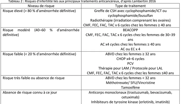 Tableau 2 : Risques d'infertilité liés aux principaux traitements anticancéreux, d’après Lambertini 2016 