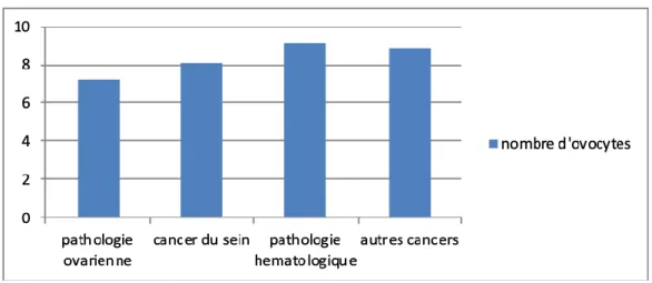 Figure 8: Nombre d’ovocytes vitrifiés par patiente selon les différents groupes de pathologies  