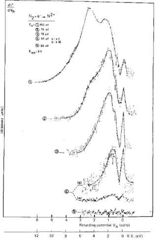 Fig. 1. N 2+ /N2 ion energy distributions observed for 100, 75, 70, 65, and 60 eV electron energy