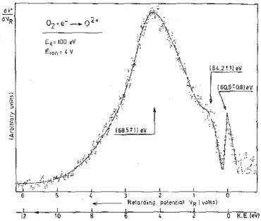 Fig. 4. O 2+ /O 2  ion energy distribution observed for 100 eV electron energy. The threshold energy measured for  each ion group is given above the corresponding arrow