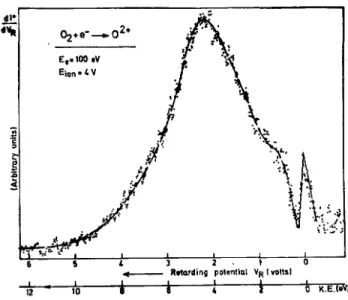 FIG. 2 -  Ion energy distribution of 0 2+ /0 2  for 100 eV electrons. 