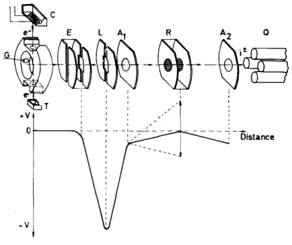 Fig. 3. Detail of the ion source and retarding lens: (C) cathode; (G) gas inlet; (T) electron trap; (E) extraction  lens; (L) focussing lens; (R) retarding lens; (A 1 , A 2 ) ion accelerating lenses; (Q) quadrupole mass spectrometer