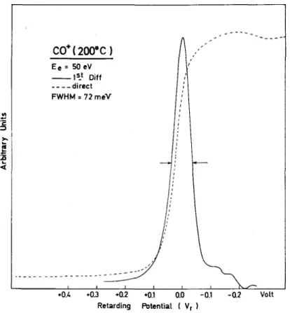 Fig.  4.  Typical thermal  ion-energy distribution  obtained for  a  molecular ion;  (--------): direct  retarding  curve; 