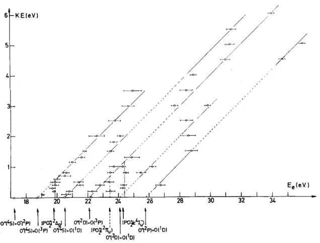 Figure 5 shows an example of the kinetic energy distribution of O +  formed by the impact of 60 eV and  35  eV  electrons