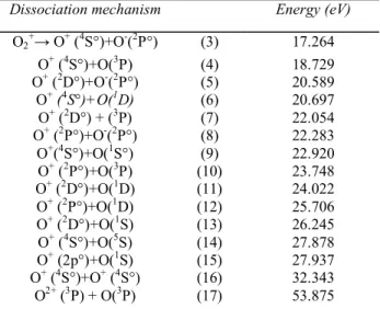 Table  2-CALCULATED  ENERGIES  FOR  SEVERAL  PROCESSES  OF  FORMATION  OF  O +   +O  FROM  MOLECULAR OXYGEN 