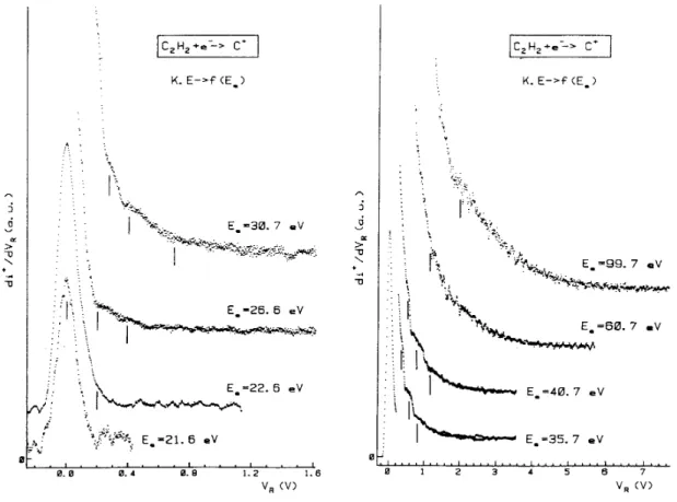 Fig. 1. First differentiated retarding potential curves of C + /C 2 H 2  as observed between 23.0 and 99.0 eV electron  energy