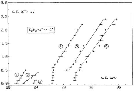 Fig. 3. The KE versus AE diagram of C + /C 2 H 2  between 20 and 37 eV electron energy