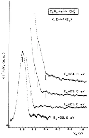 Fig. 5. First differentiated retarding potential curves of CH 2 + Ú  C 2 H 2  as observed between 20.0 and 24.0 eV  electron energy