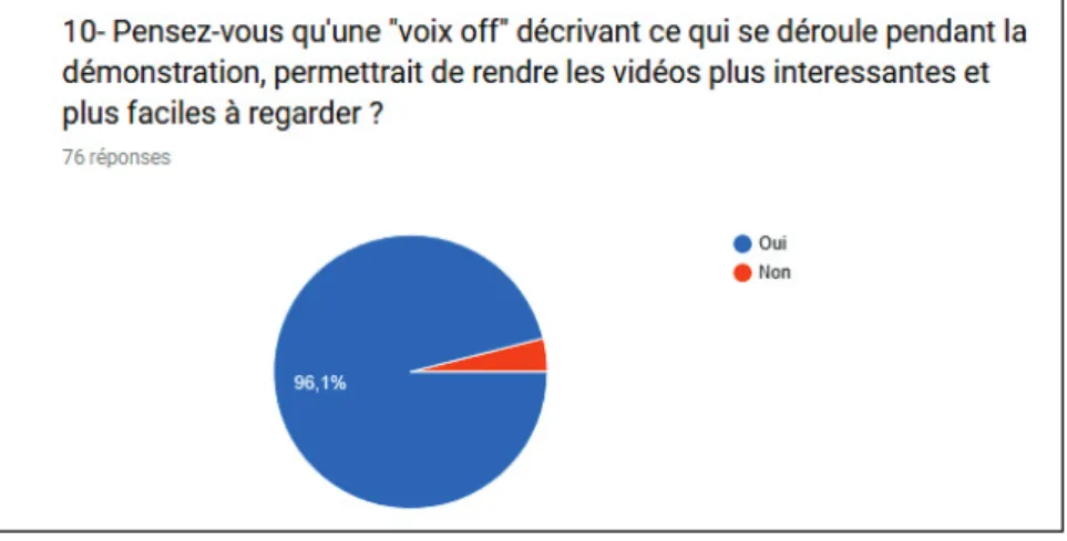 Figure 26. Intérêt de la voix off pour faciliter le visionnage des vidéos (Q10). 