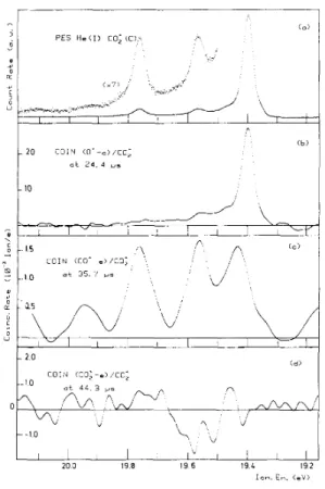 Fig. 3. Photoelectron and photoion-photoelectron coincidence spectra of CO 2  (a), O +  (b), CO +  (c) and CO 2 +