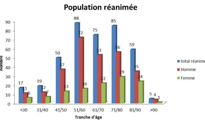 FIGURE 18 POPULATION REANIMEE 