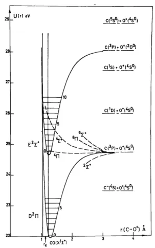 Fig. 11. Morse potential curves of CO +   dissociating into O + + C in the energy range close to the first threshold  of the O +  ion