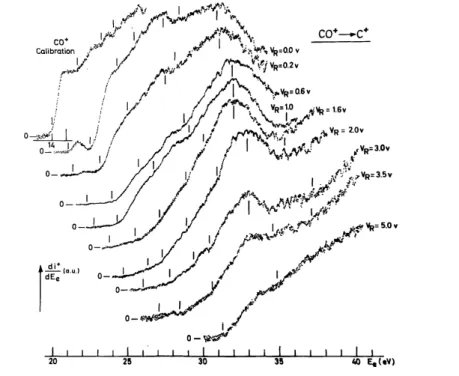 Fig. 5. First derivative of the C +  ionization efficiency curves recorded at indicated retarding potential V R 