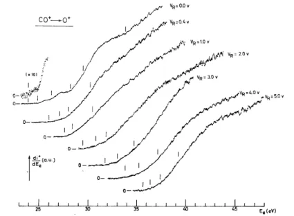 Fig.  7.  First  derivative  of  the  O +   ionization  efficiency  curves  recorded  at  different  retarding  potential  values