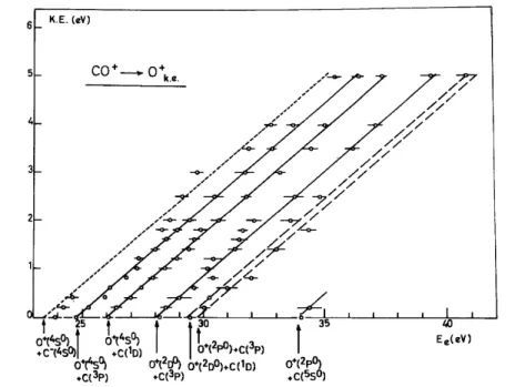 Fig. 8. Kinetic energy-versus-appearance energy plot for the dissociative ionization of CO leading to O +  + C (or  C - )