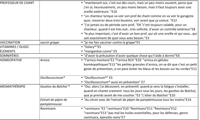 Tableau 2 : Pratiques et thérapeutiques préventives 