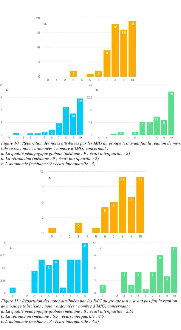 Figure 10 : Répartition des notes attribuées par les IMG du groupe test ayant fait la réunion de mi-stage  (abscisses : note ; ordonnées : nombre d’IMG) concernant :