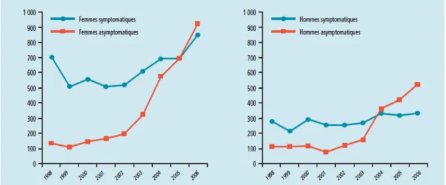 Fig n°1: Evolution du nombre d’infections à Chlamydia trachomatis chez les hommes et  femmes selon l’existence ou non de symptômes, en France de 1998 à 2006