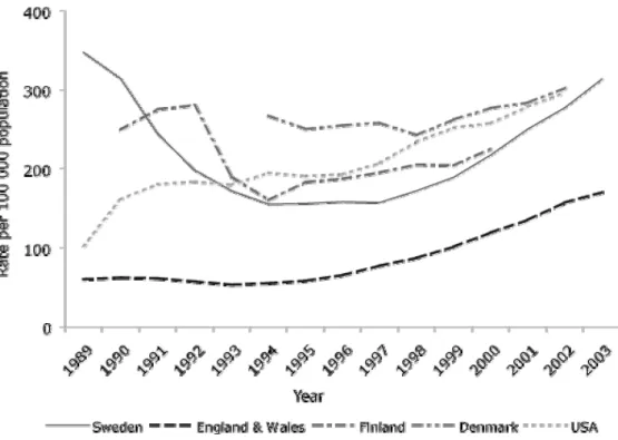 Fig  n°2:  Taux  d’infections  à  Chlamydia  trachomatis  rapportés  dans  un  panel  de  pays  développés entre 1989 et 2003 (8)